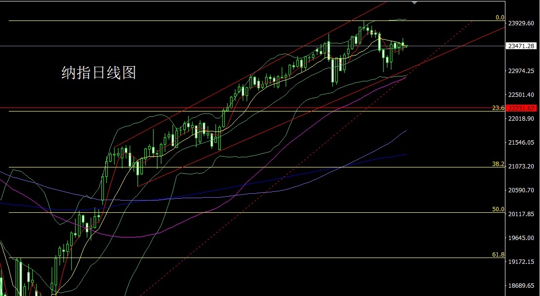 Nasdaq daily chart